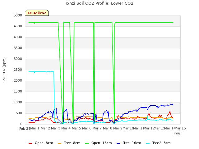 plot of Tonzi Soil CO2 Profile: Lower CO2