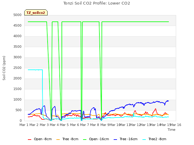 plot of Tonzi Soil CO2 Profile: Lower CO2