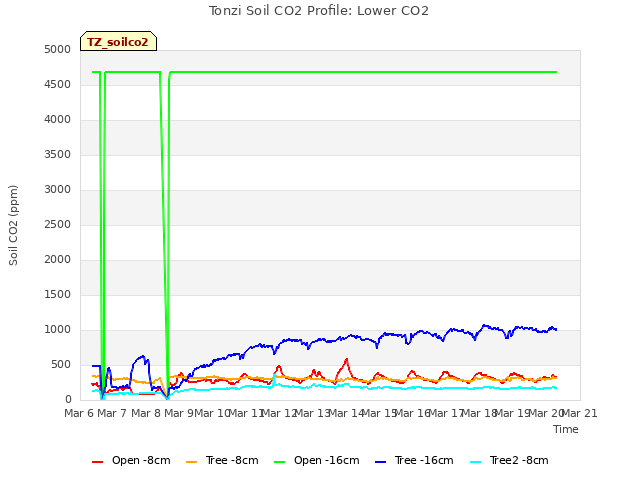 plot of Tonzi Soil CO2 Profile: Lower CO2