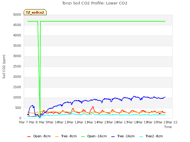 plot of Tonzi Soil CO2 Profile: Lower CO2