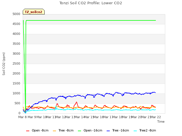 plot of Tonzi Soil CO2 Profile: Lower CO2