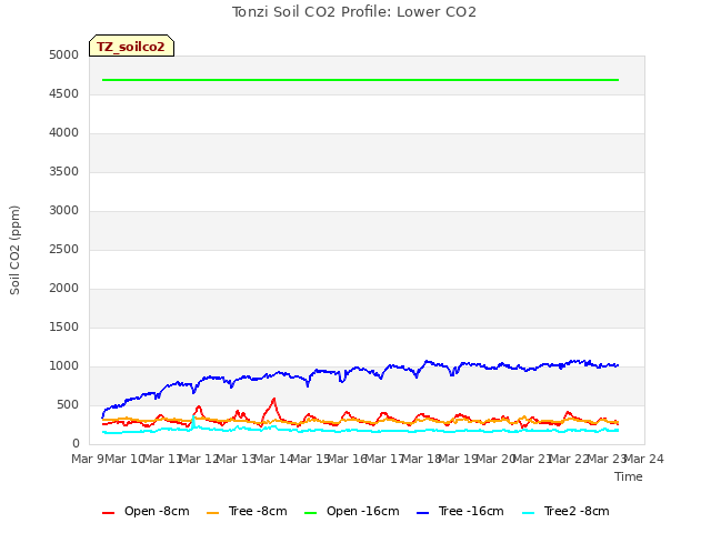 plot of Tonzi Soil CO2 Profile: Lower CO2