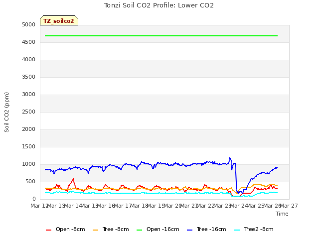 plot of Tonzi Soil CO2 Profile: Lower CO2