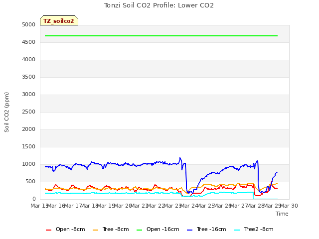 plot of Tonzi Soil CO2 Profile: Lower CO2