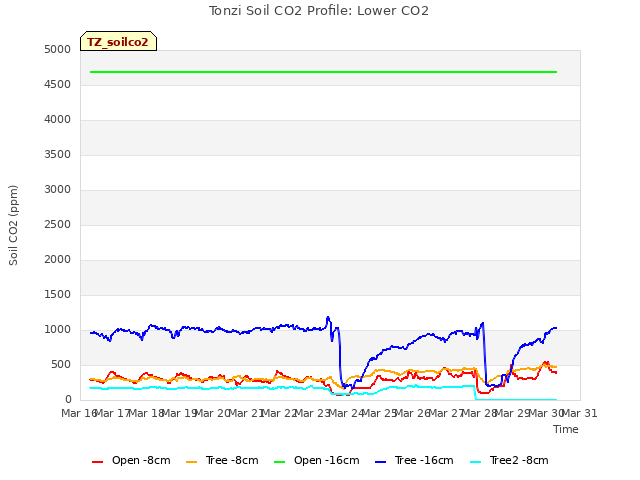 plot of Tonzi Soil CO2 Profile: Lower CO2