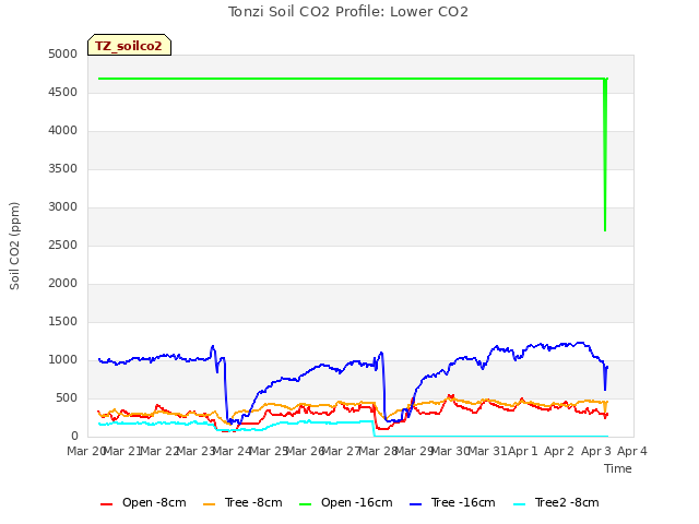 plot of Tonzi Soil CO2 Profile: Lower CO2