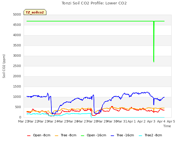 plot of Tonzi Soil CO2 Profile: Lower CO2