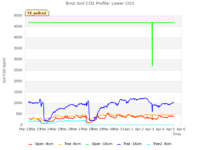 plot of Tonzi Soil CO2 Profile: Lower CO2