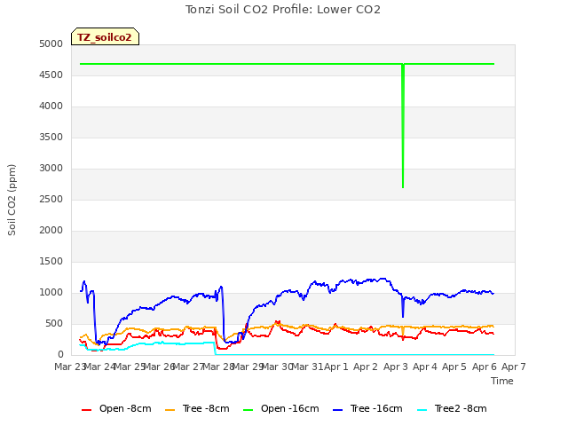 plot of Tonzi Soil CO2 Profile: Lower CO2