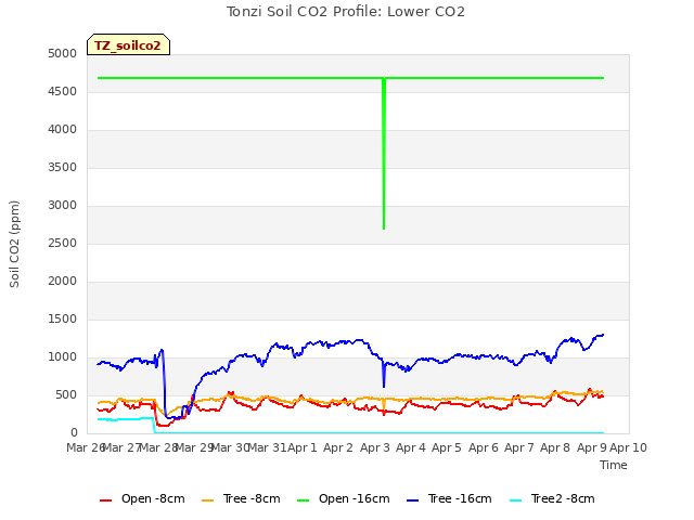 plot of Tonzi Soil CO2 Profile: Lower CO2