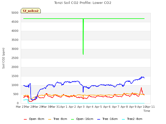 plot of Tonzi Soil CO2 Profile: Lower CO2