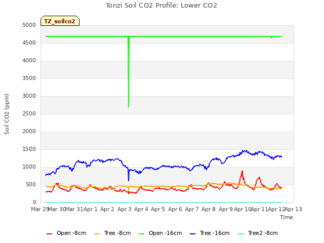 plot of Tonzi Soil CO2 Profile: Lower CO2