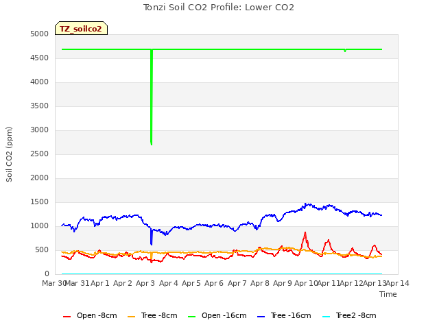 plot of Tonzi Soil CO2 Profile: Lower CO2