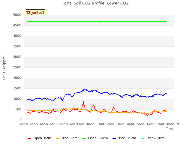 plot of Tonzi Soil CO2 Profile: Lower CO2