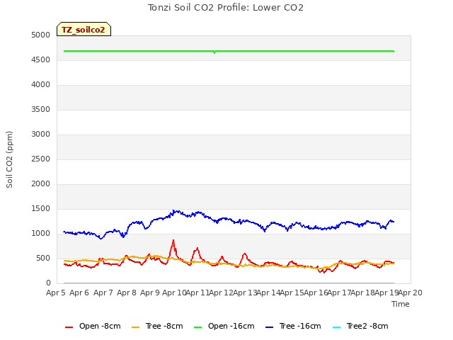 plot of Tonzi Soil CO2 Profile: Lower CO2