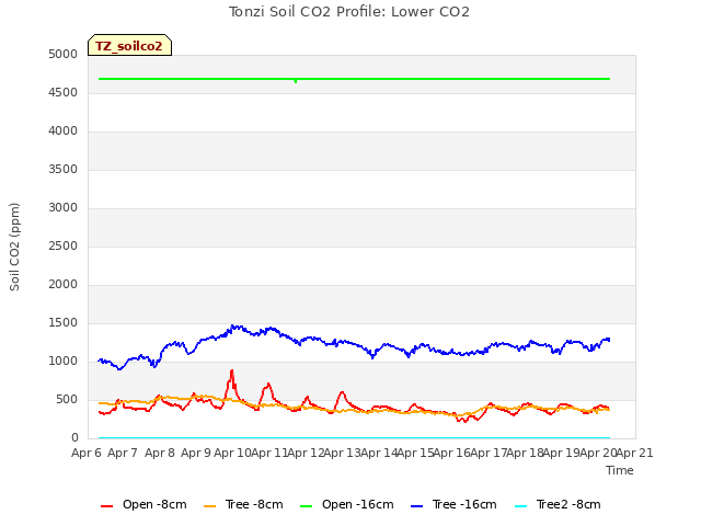 plot of Tonzi Soil CO2 Profile: Lower CO2