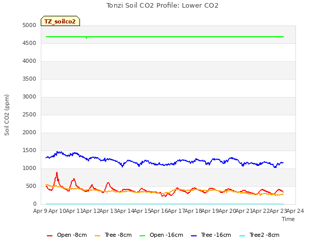 plot of Tonzi Soil CO2 Profile: Lower CO2