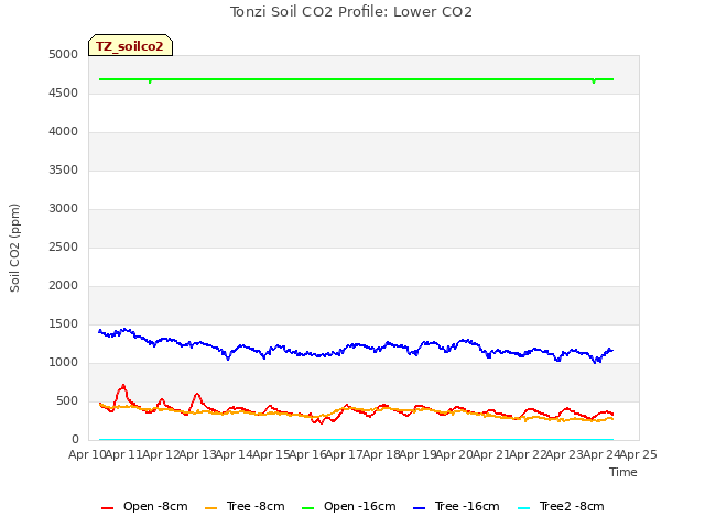 plot of Tonzi Soil CO2 Profile: Lower CO2