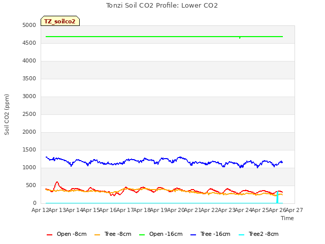 plot of Tonzi Soil CO2 Profile: Lower CO2