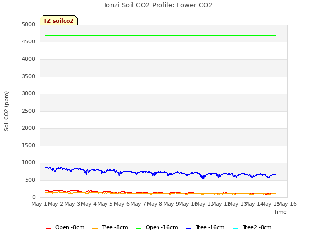 plot of Tonzi Soil CO2 Profile: Lower CO2