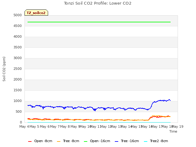 plot of Tonzi Soil CO2 Profile: Lower CO2