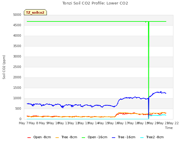 plot of Tonzi Soil CO2 Profile: Lower CO2