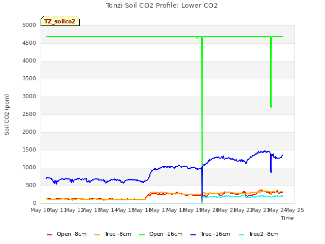 plot of Tonzi Soil CO2 Profile: Lower CO2