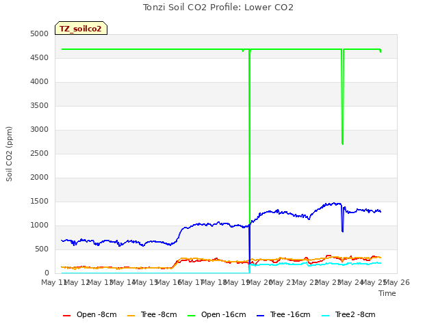 plot of Tonzi Soil CO2 Profile: Lower CO2