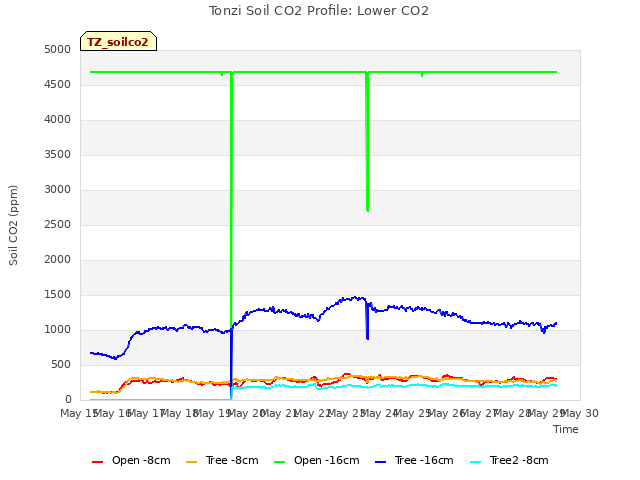 plot of Tonzi Soil CO2 Profile: Lower CO2