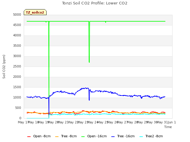 plot of Tonzi Soil CO2 Profile: Lower CO2