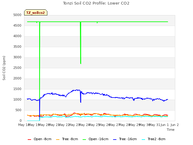 plot of Tonzi Soil CO2 Profile: Lower CO2