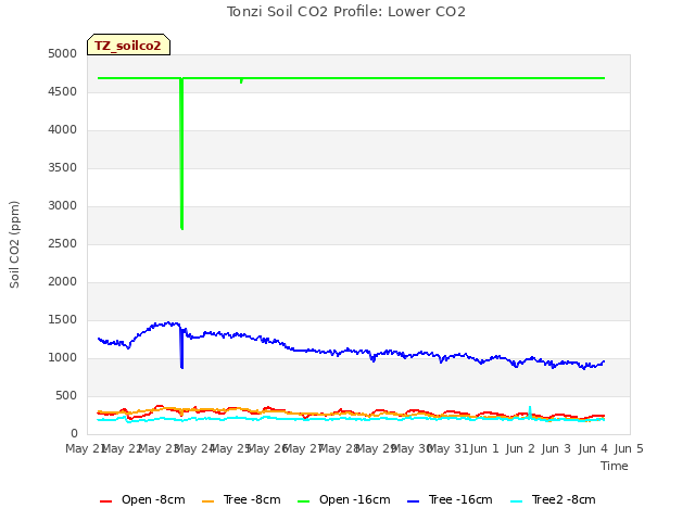 plot of Tonzi Soil CO2 Profile: Lower CO2