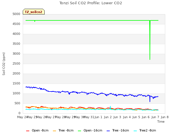 plot of Tonzi Soil CO2 Profile: Lower CO2