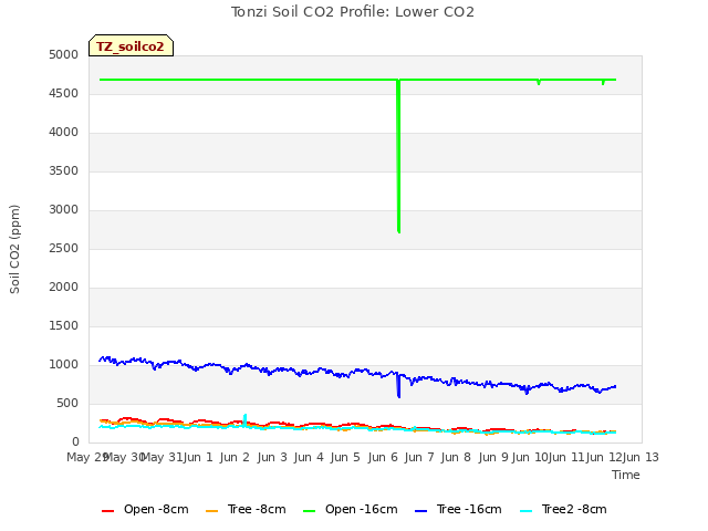 plot of Tonzi Soil CO2 Profile: Lower CO2