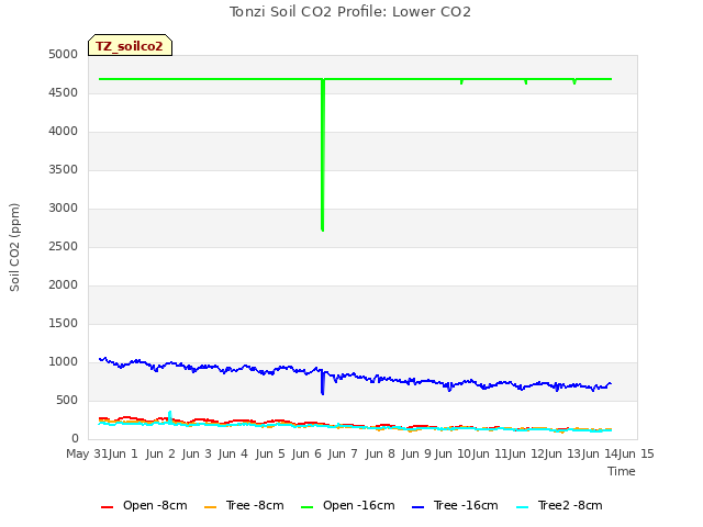 plot of Tonzi Soil CO2 Profile: Lower CO2