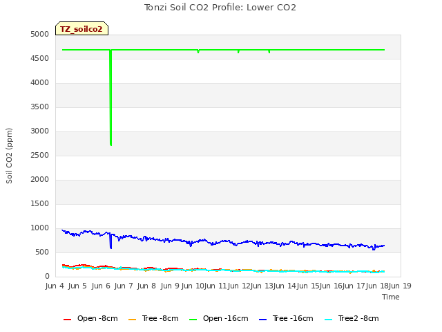 plot of Tonzi Soil CO2 Profile: Lower CO2