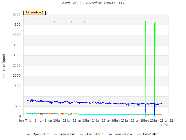 plot of Tonzi Soil CO2 Profile: Lower CO2