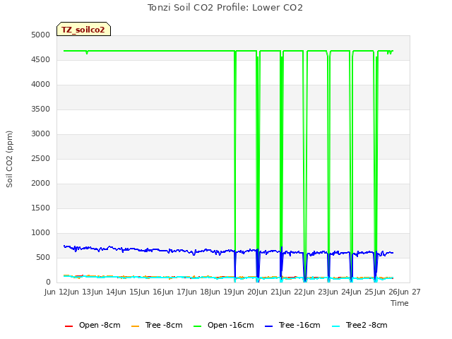 plot of Tonzi Soil CO2 Profile: Lower CO2