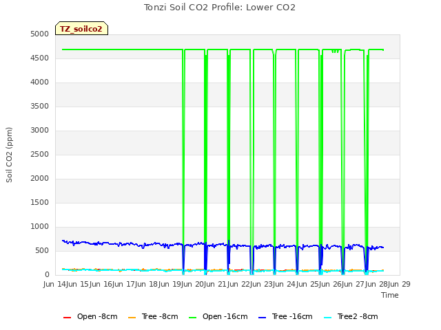 plot of Tonzi Soil CO2 Profile: Lower CO2