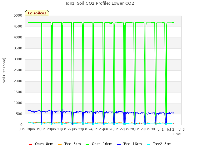 plot of Tonzi Soil CO2 Profile: Lower CO2