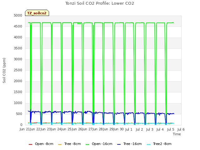 plot of Tonzi Soil CO2 Profile: Lower CO2