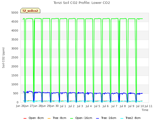 plot of Tonzi Soil CO2 Profile: Lower CO2