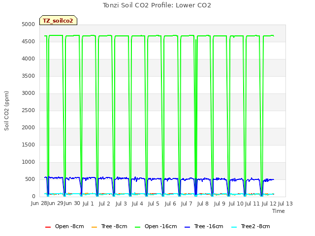 plot of Tonzi Soil CO2 Profile: Lower CO2