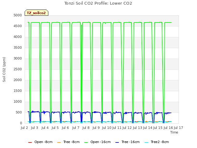 plot of Tonzi Soil CO2 Profile: Lower CO2