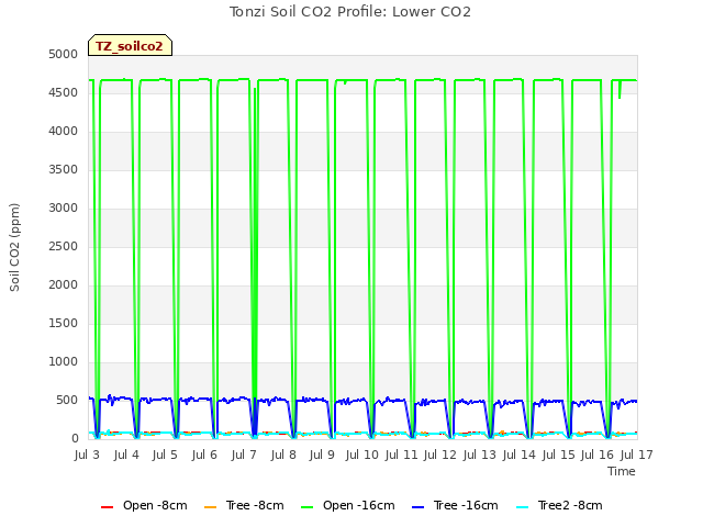 plot of Tonzi Soil CO2 Profile: Lower CO2