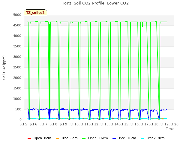 plot of Tonzi Soil CO2 Profile: Lower CO2