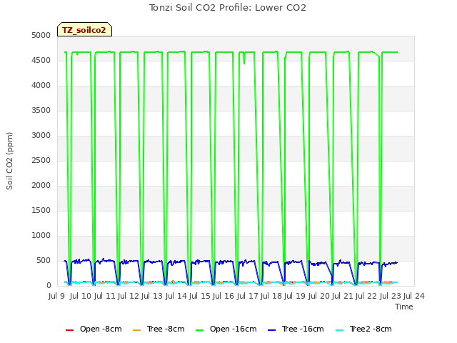 plot of Tonzi Soil CO2 Profile: Lower CO2