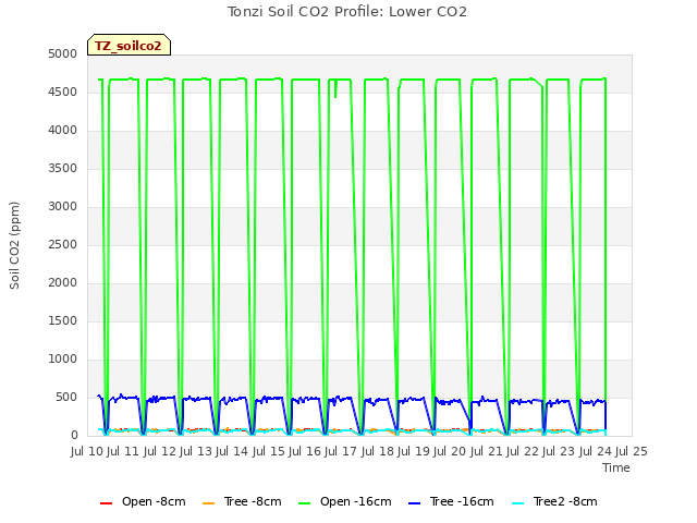 plot of Tonzi Soil CO2 Profile: Lower CO2