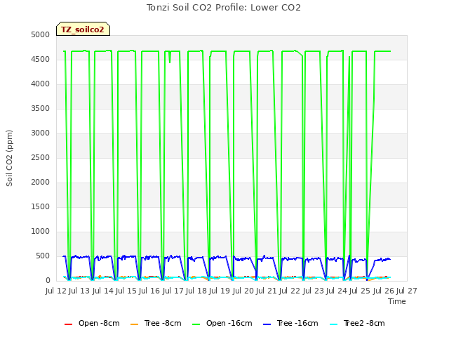 plot of Tonzi Soil CO2 Profile: Lower CO2