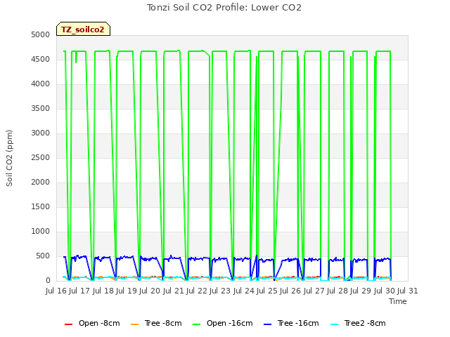 plot of Tonzi Soil CO2 Profile: Lower CO2